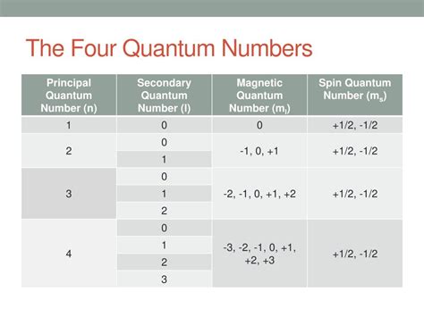 2.2: The Four Quantum Numbers .